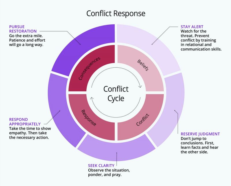 conflict-cycle